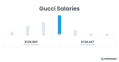 Salary: Gucci Operations 